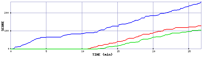 Score Graph