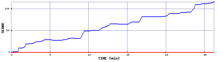 Score Graph