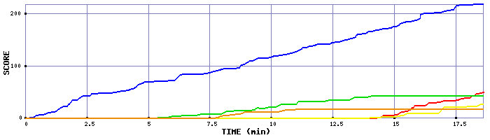 Score Graph