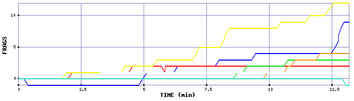 Frag Graph