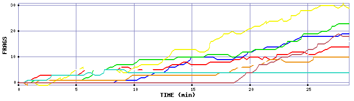 Frag Graph