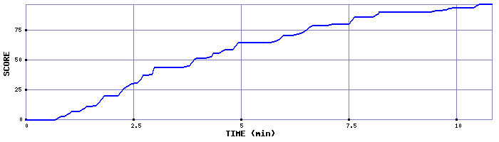 Score Graph