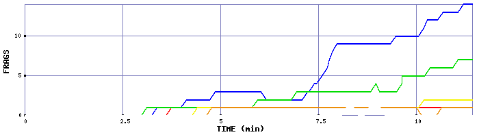 Frag Graph