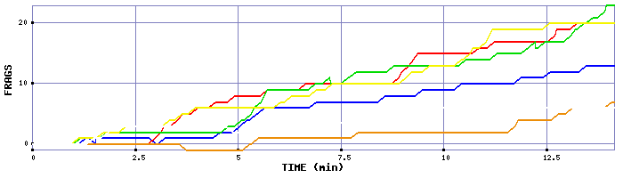 Frag Graph