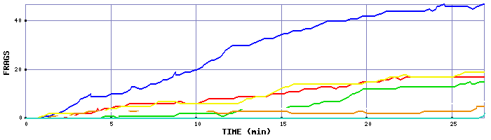 Frag Graph