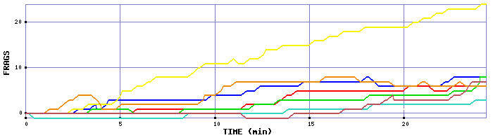 Frag Graph