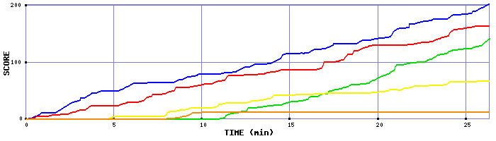 Score Graph