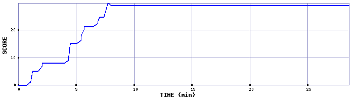 Score Graph