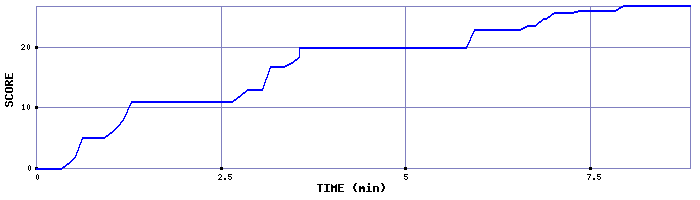 Score Graph