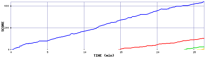 Score Graph