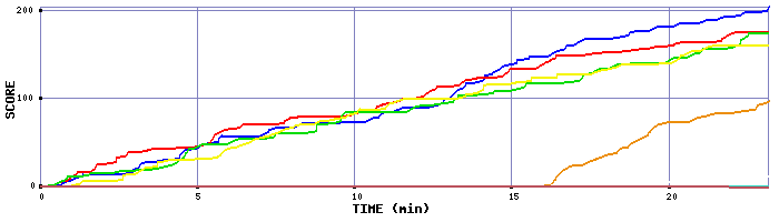 Score Graph