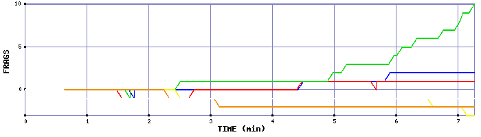 Frag Graph