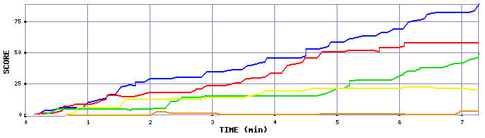 Score Graph