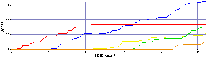 Score Graph