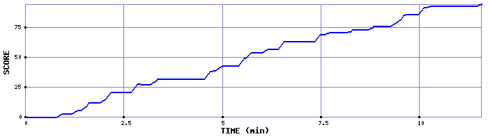 Score Graph