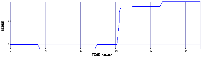 Score Graph