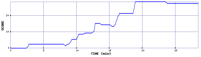 Score Graph