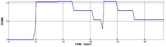 Score Graph