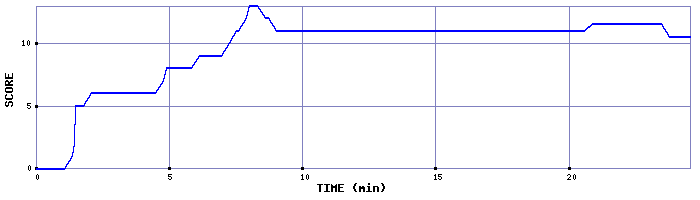 Score Graph