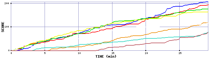Score Graph