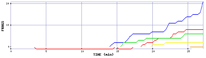 Frag Graph