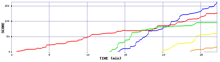 Score Graph