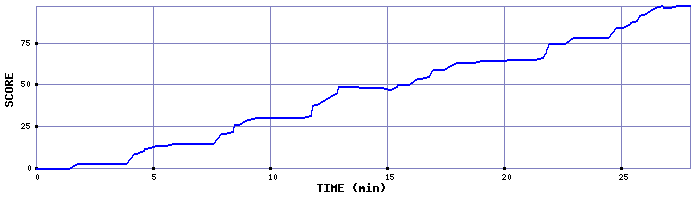 Score Graph