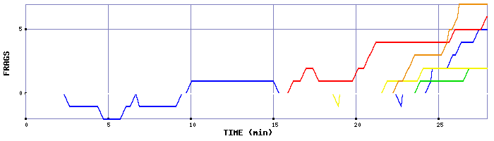 Frag Graph