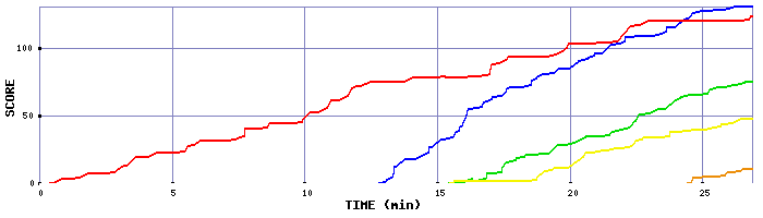 Score Graph