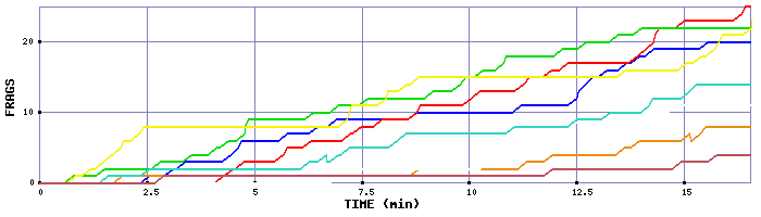 Frag Graph