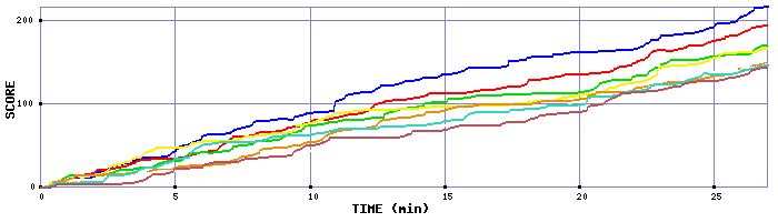 Score Graph