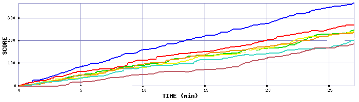 Score Graph