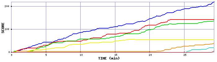 Score Graph