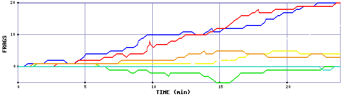 Frag Graph