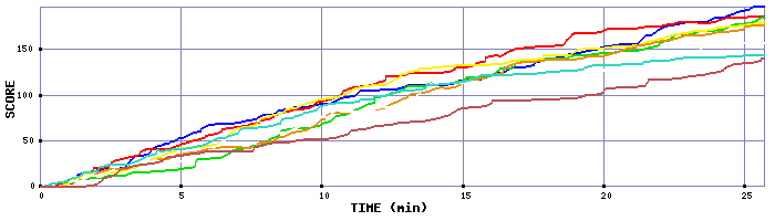 Score Graph