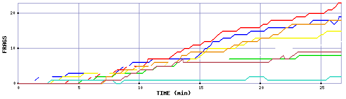 Frag Graph