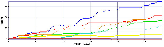 Frag Graph