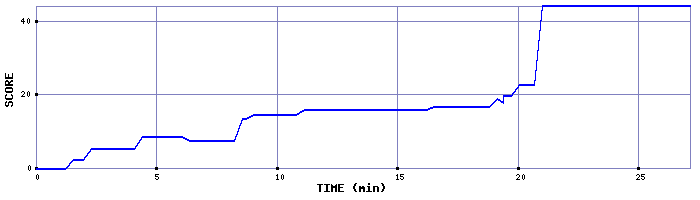 Score Graph