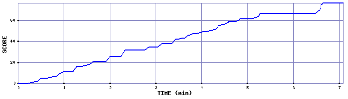 Score Graph