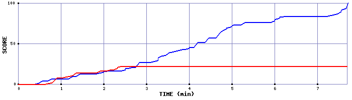 Score Graph