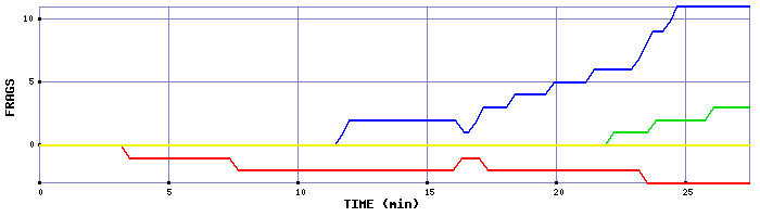 Frag Graph