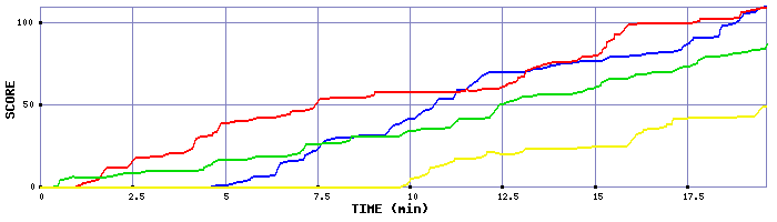 Score Graph