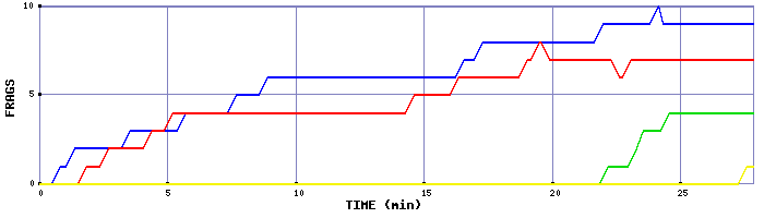 Frag Graph