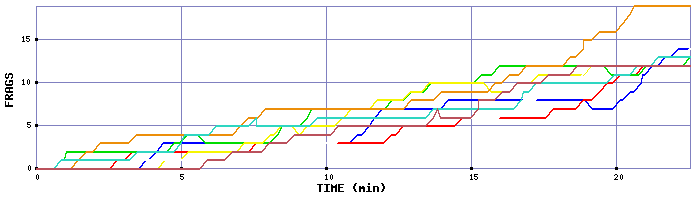 Frag Graph