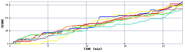 Score Graph