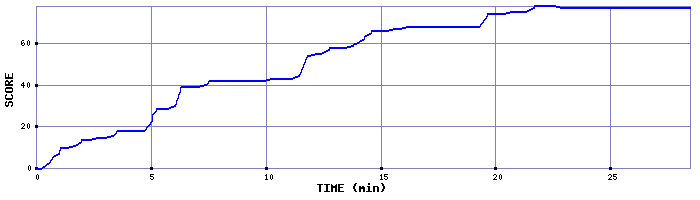 Score Graph
