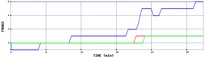 Frag Graph