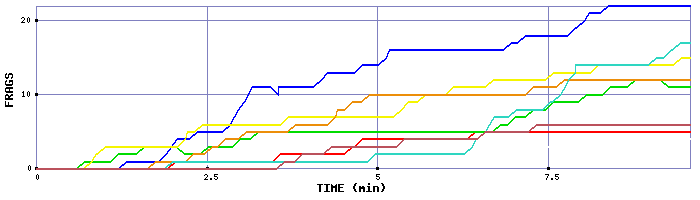 Frag Graph