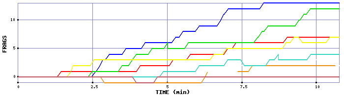 Frag Graph