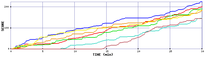 Score Graph